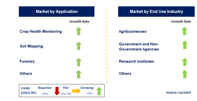 Satellite Imaging for the Agriculture by Segment